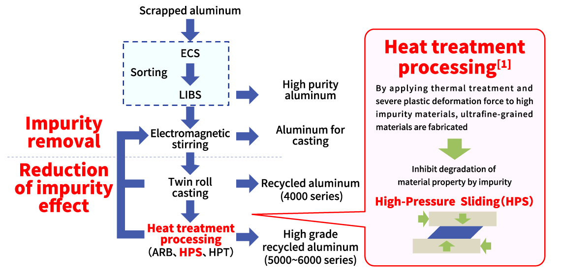 Aluminum upgrading recycle system