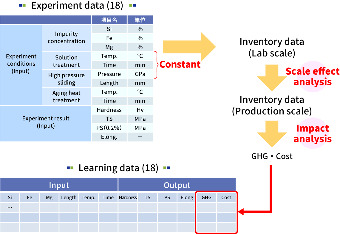 Inventory Analysis (Creation of learning data)