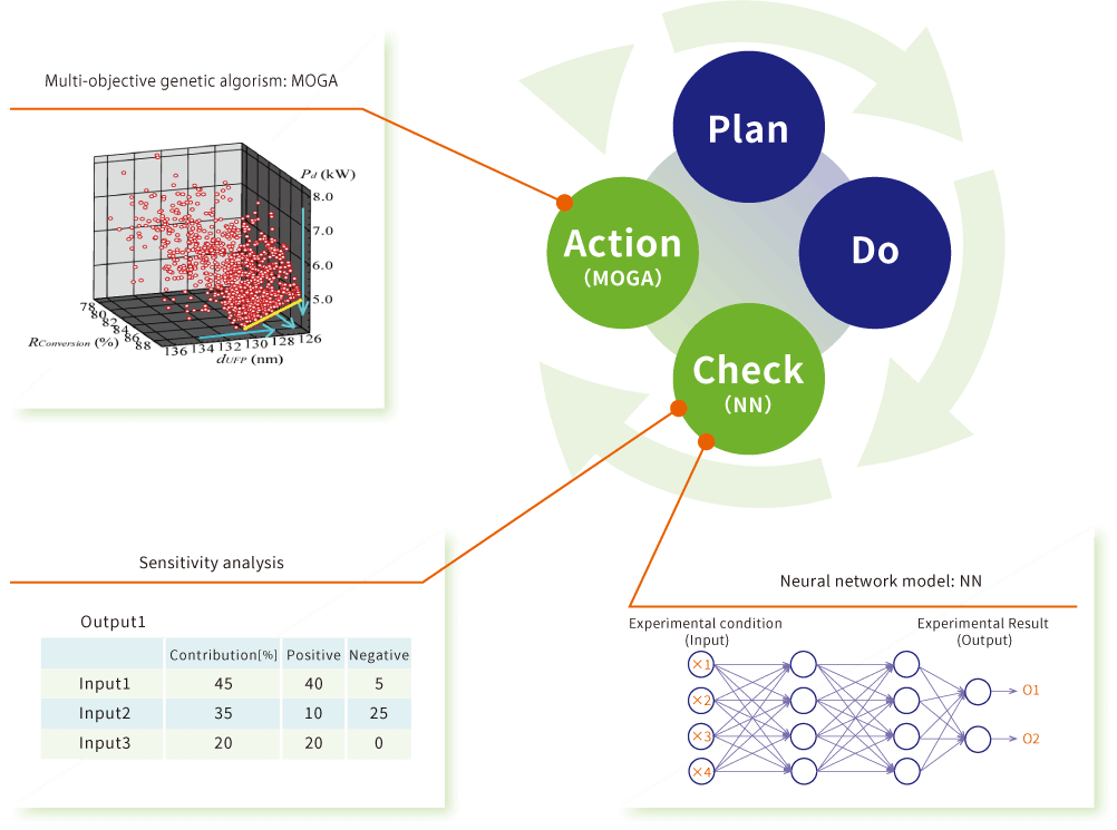 Supercharge your research and development with Multi-Sigma’s “Innovative Simulation Design Method”