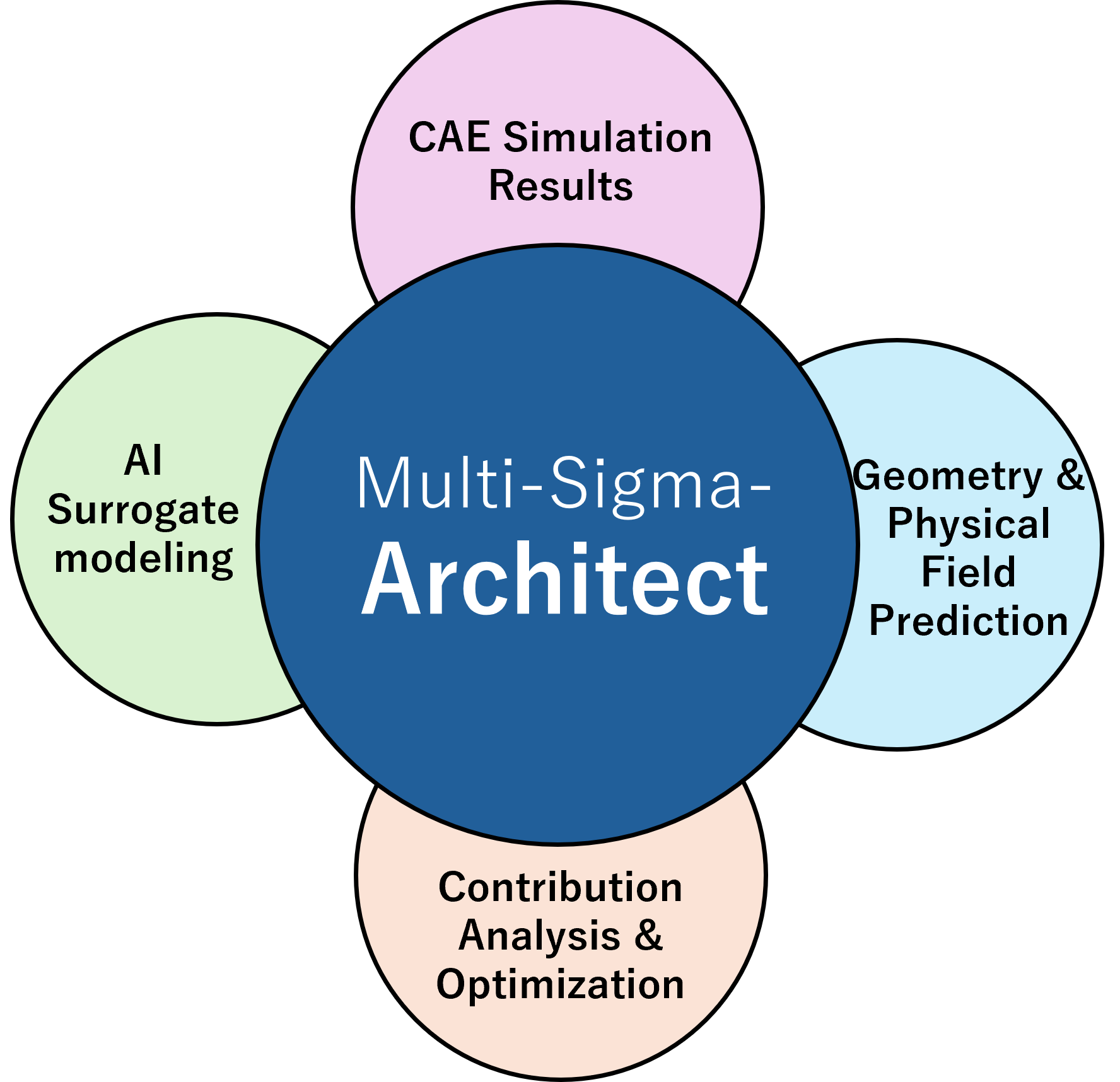 Multi-Sigma-Architect product overview