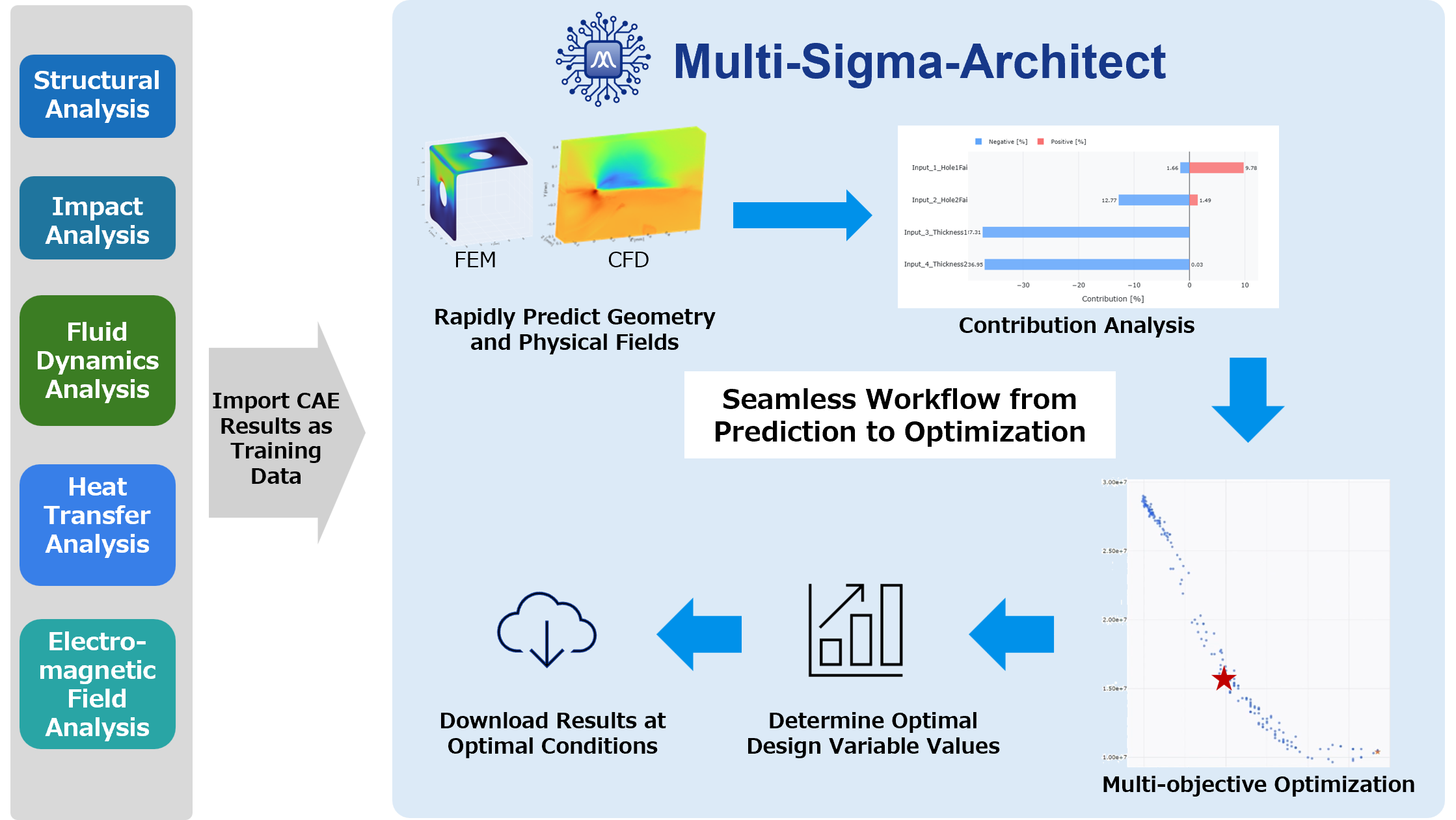 Multi-Sigma-Architect workflow from CAE-result input through geometry and physical-field prediction, contribution analysis, multi-objective optimization, and result output