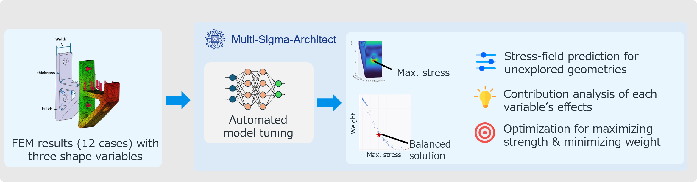 FEM application example: from structural-analysis results to stress-field prediction, contribution analysis, and multi-objective optimization