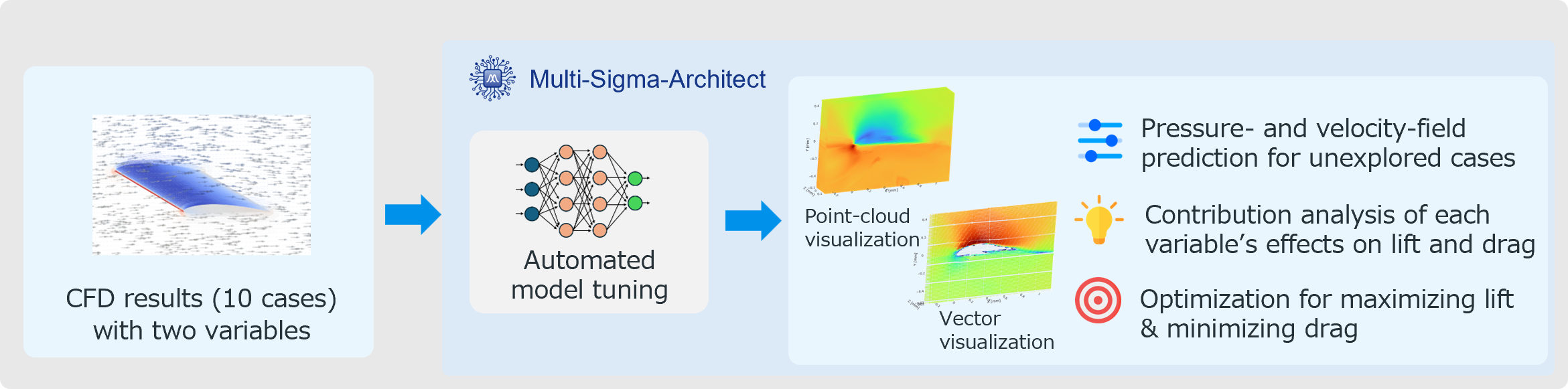 CFD application example: from fluid-analysis results to pressure and flow-field prediction, contribution analysis, and multi-objective optimization