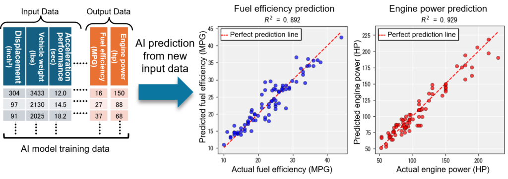 1. Prediction of fuel efficiency and engine power performance 