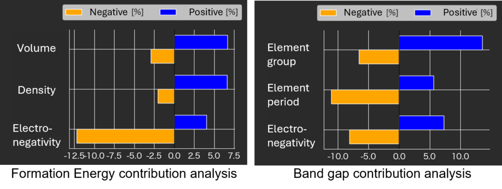 2. Contribution analysis
Multi-Sigma®'s contribution analysis function identifies factors with positive and negative contributions. The figures on the right highlight key factors influencing formation energy and bandgap.