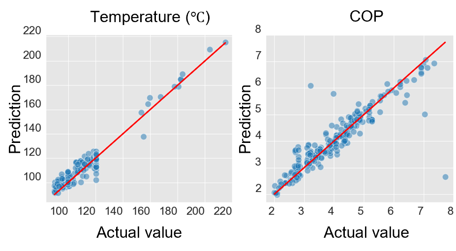 Prediction of Temperature and Coefficient of Performance (COP) Using Multi-Sigma® Temperature COP