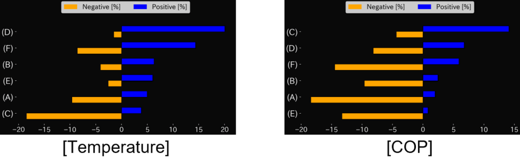 Factor Analysis of Temperature and Coefficient of Performance (COP) Using Multi-Sigma® Temperature COP