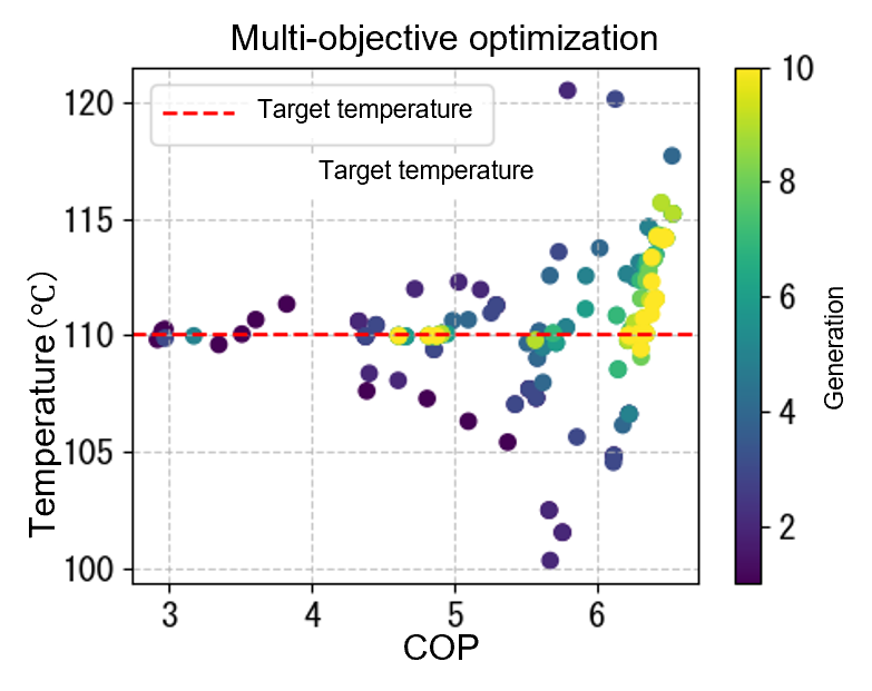 Tailor-Made Optimization Using Multi-Sigma® Multi-objestive optimization