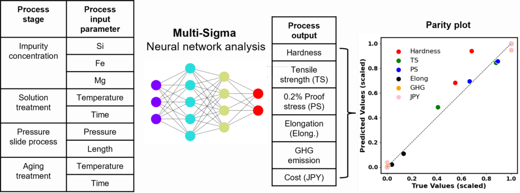 AI analysis
Multi-Sigma Neural network analysis
Parity plot