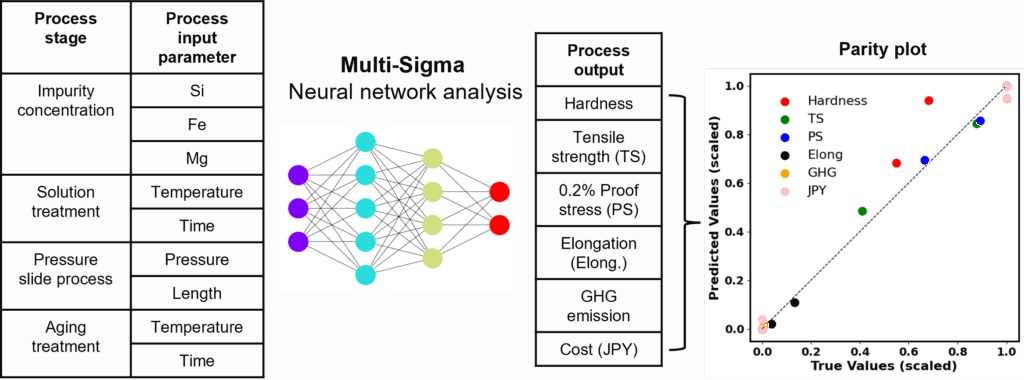Optimizing the Aluminum Recycling Upgrade Process Using Multi-Sigma®
AI analysis