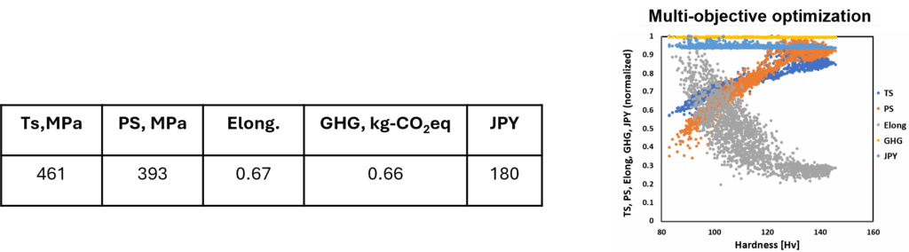 Multi-objective Optimization of the Recycle Process