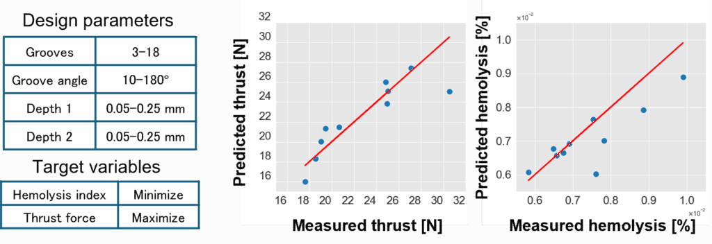 Thrust force and Hemolysis index Prediction Using Multi-Sigma®