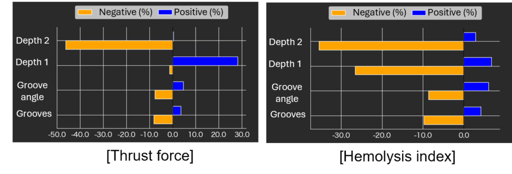 Factor Analysis of Thrust Force and Hemolysis Index Using Multi-Sigma®
Thrust force
Hemolysis index