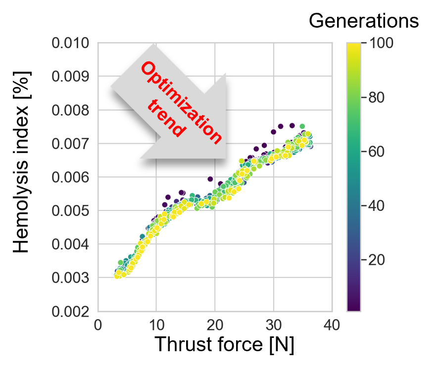 Optimization of Thrust Force and Hemolysis Index Using Multi-Sigma®
Hemolysis index [%]
Thrust force [N]

