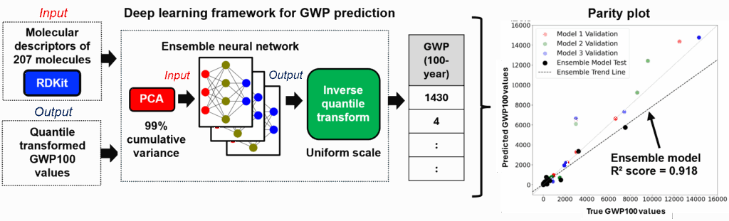 AI analysis
Deep learning framework for GWP prediction
Parity plot