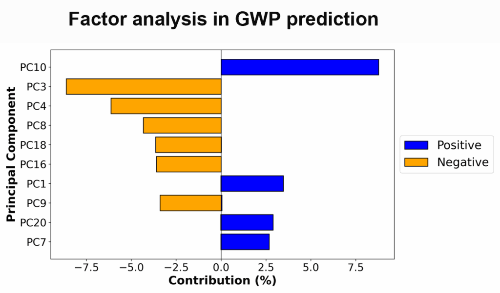 Factor Analysis
Factor analysis in GWP prediction