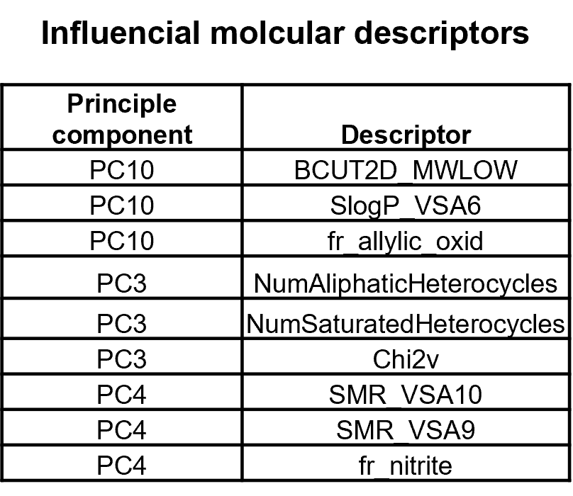 Factor Analysis
Influencial molcular descriptors
