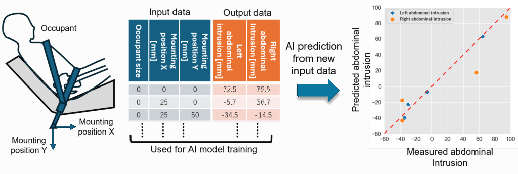 Surrogate modeling for injury prediction using Multi-Sigma®