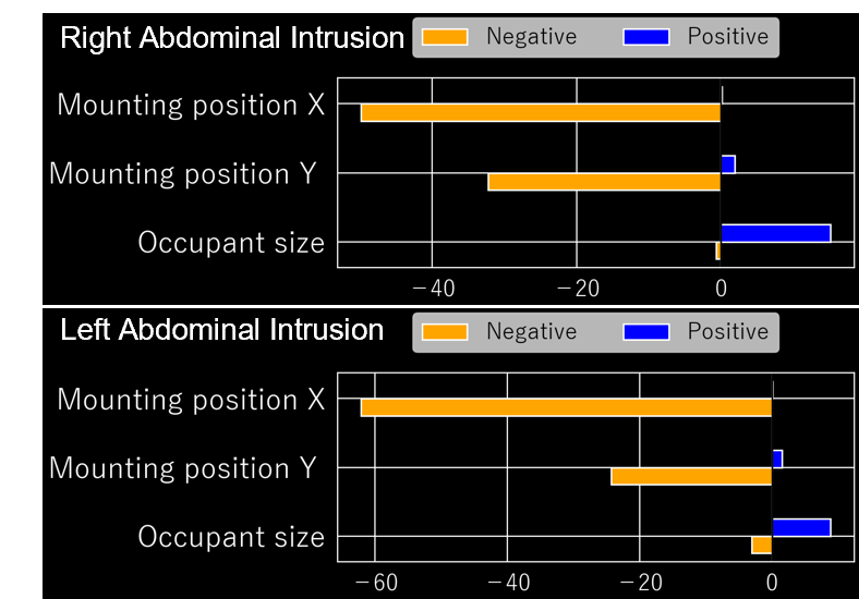 Leveraging factor analysis to highlight key contributors to injury risk
Abdominal Intrusion