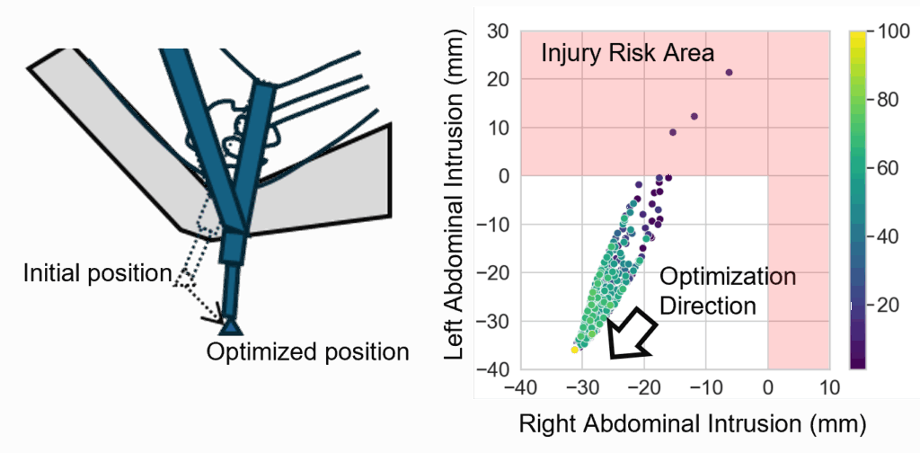 Optimizing safety configurations for body size variation
Abdominal Intrusion