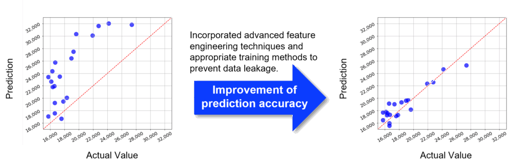 Future sales forecasting using Multi-Sigma®
Actual Value