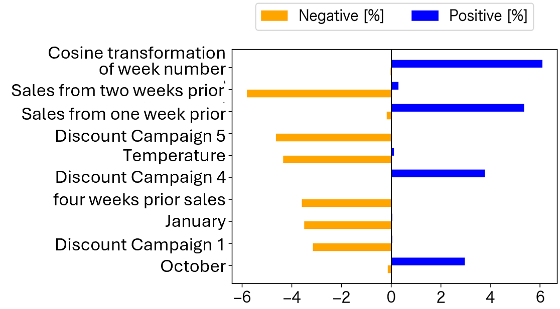 Sales contribution analysis using Multi-Sigma®