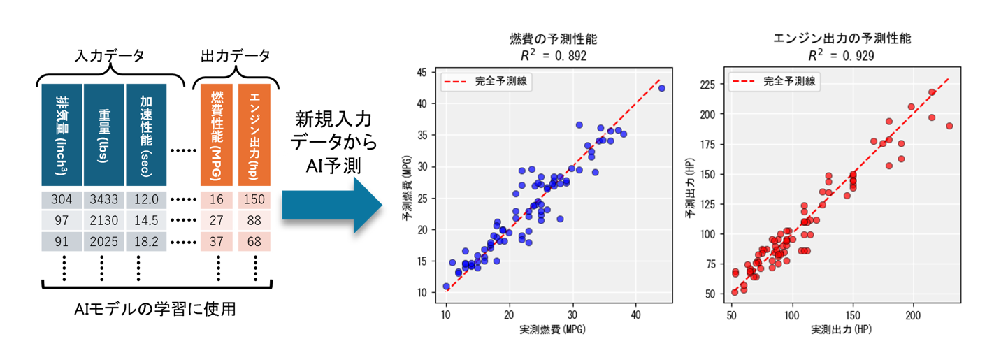 1.　燃費と出力性能の予測　
