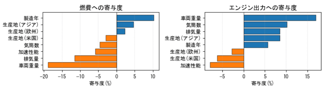 2.　影響度要因分析