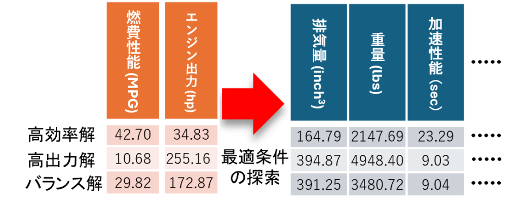 3.　性能指標を同時に最適化　