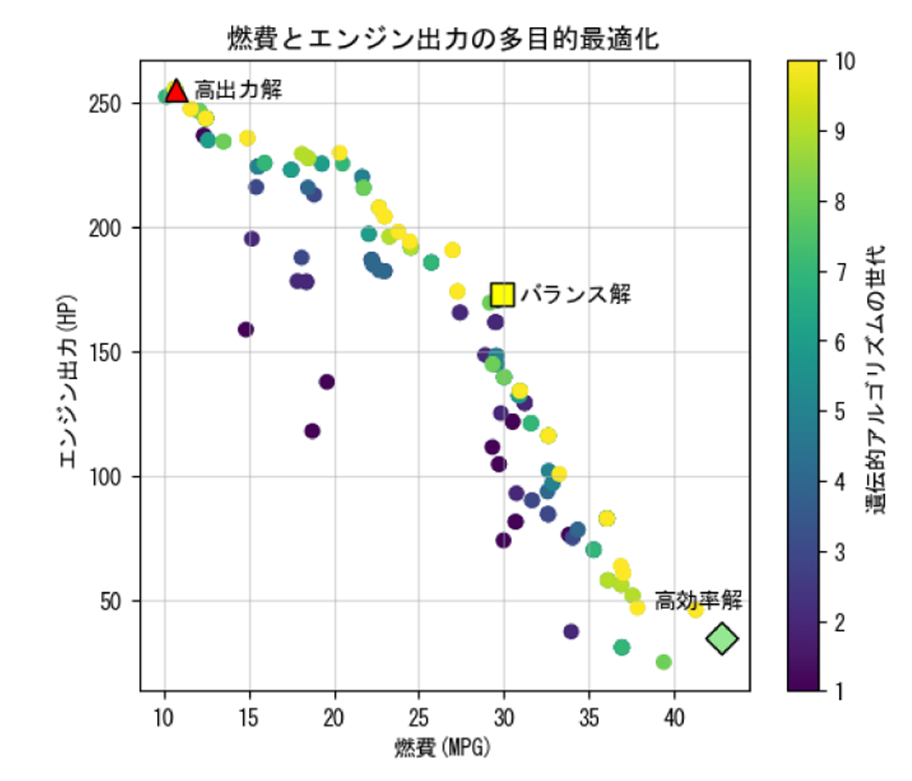 3.　性能指標を同時に最適化　