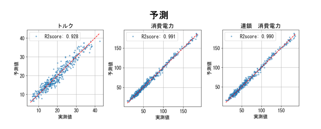 予測と多目的最適化
