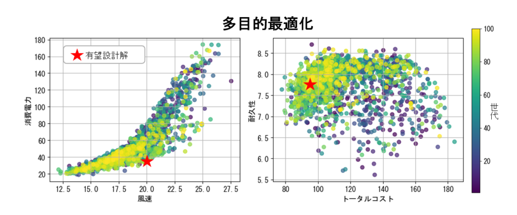 予測と多目的最適化