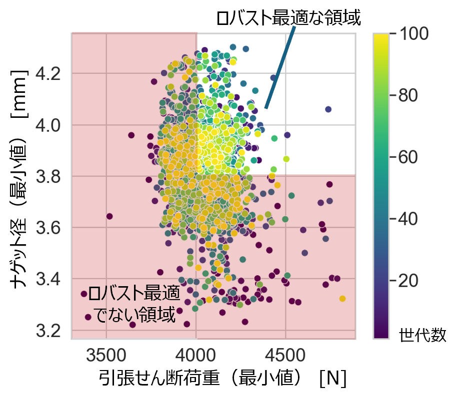 Multi-Sigma®による最適な組成比と処理条件の探索