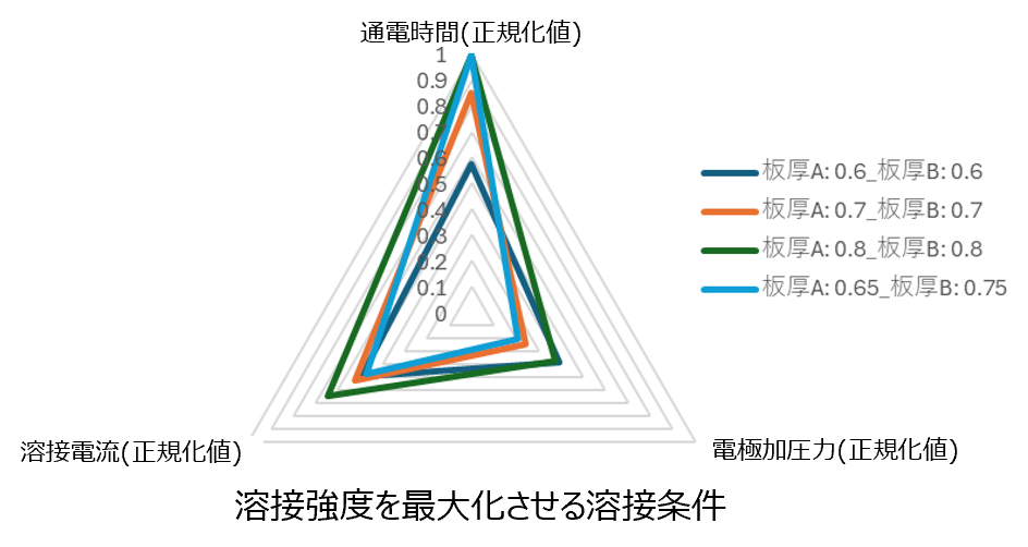 Multi-Sigma®による異なる板厚組合せでのオーダーメイド最適化
溶接強度を最大化させる溶接条件