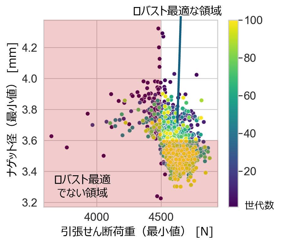 Multi-Sigma®によるロバスト最適解の探索