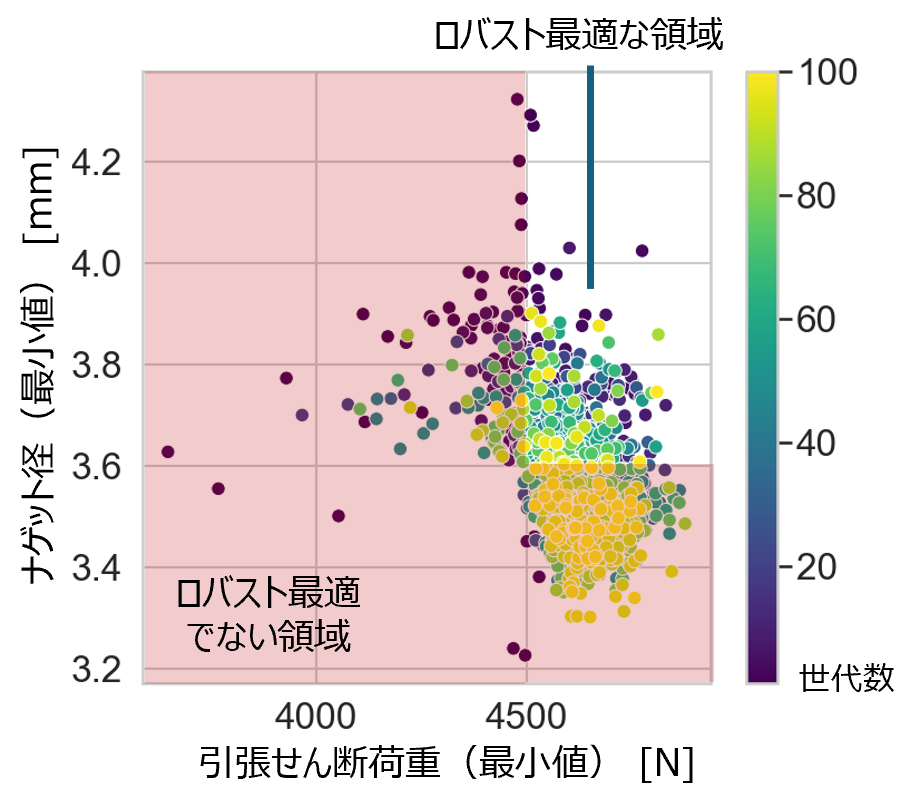 ロバスト最適な条件の探索(量産時の誤差因子の変動を考慮)