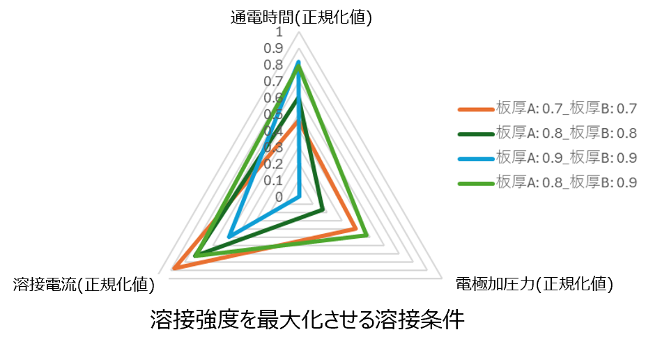 Multi-Sigma®による異なる板厚組合せでのオーダーメード最適化