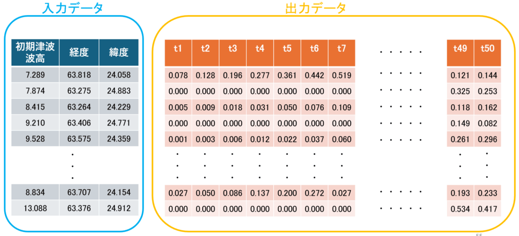 STEP 1：震源のばらつきが比較的小さい場合 (100km × 100km)
図４：Multi-Sigma®に与えた学習データ