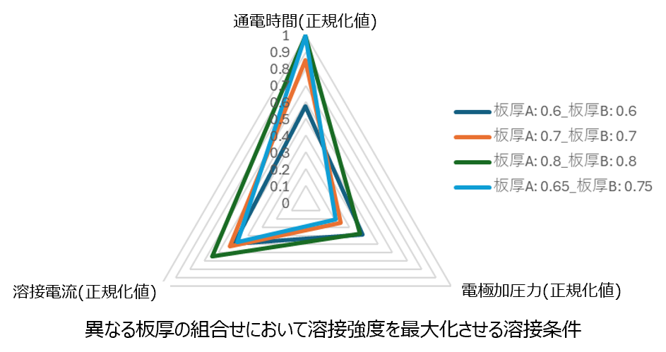 接合鋼板の板厚に応じたオーダーメイド最適化(1)