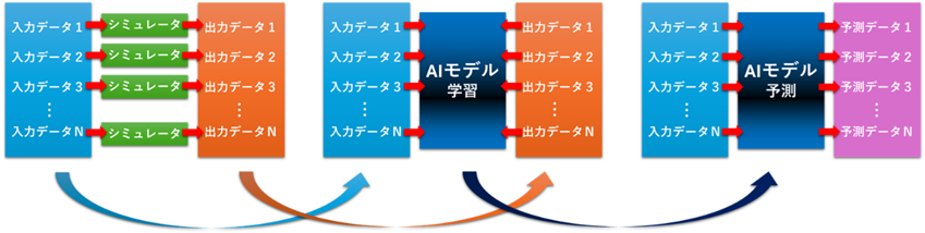 図１：サロゲートモデル
シミュレータの出力を学習させてサロゲートモデル（AIモデル）を作成する