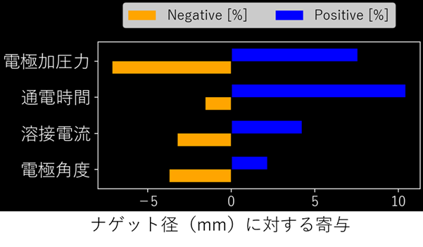 要因分析(Explainable AI)
ナゲット径に対する寄与