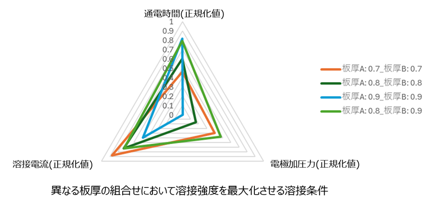 接合鋼板の板厚に応じたオーダーメード最適化
異なる板厚の組合せにおいて溶接強度をさい