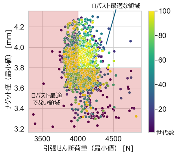 ロバスト最適な条件の探索(量産時の誤差因子の変動を考慮)