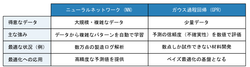 データ量に左右されない圧倒的な適応力
表1:ニューラルネットワークとガウス過程回帰の使い分け