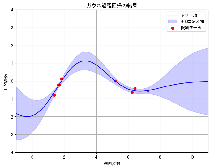 少量データでのガウス過程回帰(GPR)の威力
図1:ガウス過程回帰の結果の例