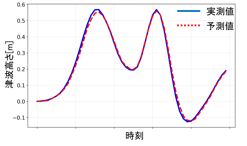 Multi-Sigma®による波形データの予測