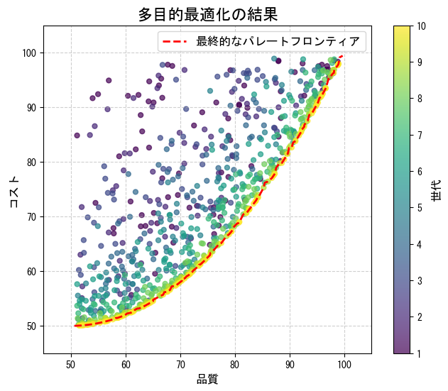 Multi-Sigma®の遺伝的アルゴリズムによる多目的最適化
図3:多目的最適化の結果の例