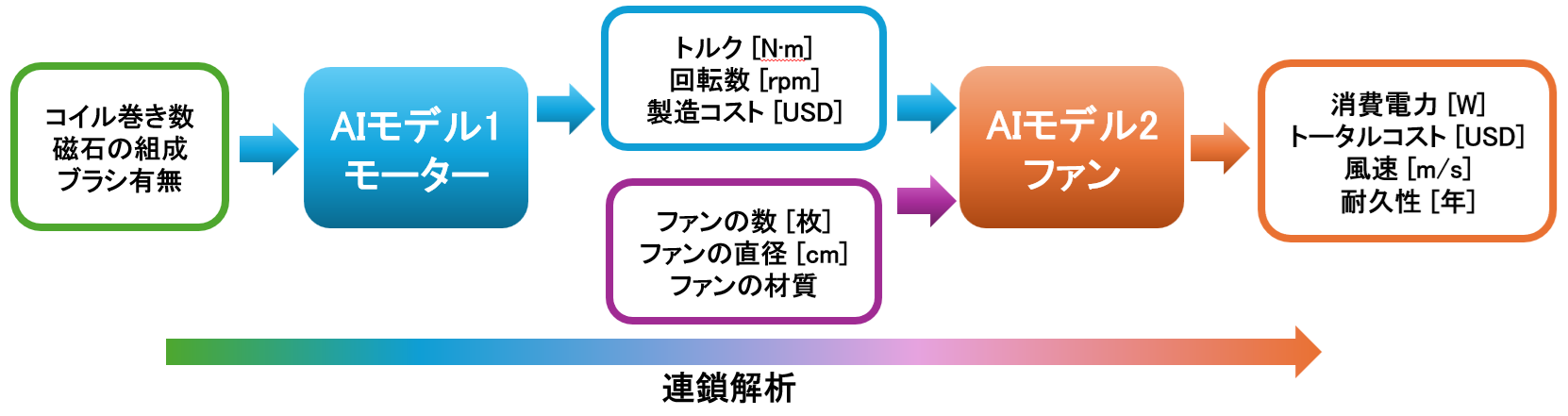 【検証実験】モーターとファンの統合設計
モーターAIとファンAIの連鎖解析