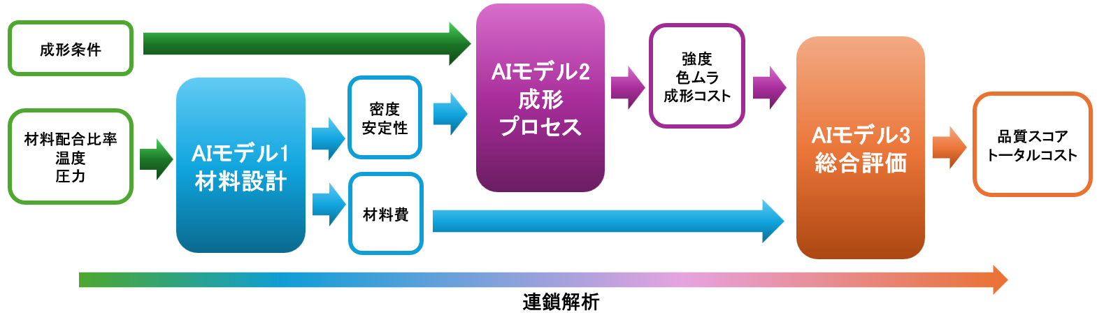 技術開発からビジネスの現場まで。連鎖解析の応用シナリオ
プラスチック製品製造の連鎖解析