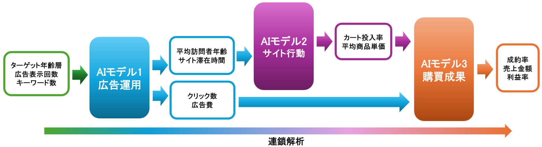 技術開発からビジネスの現場まで。連鎖解析の応用シナリオ
マーケティング戦略の連鎖解析